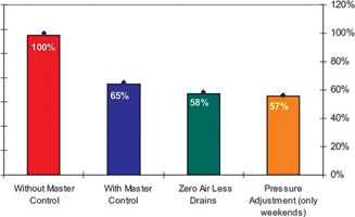 Figure 4. Yearly compressed air cost.<br>
<b>Key</b><br>
<i>Red:</i> Initial energy cost that is observed during the initial audit.<br>
<i>Blue:</i> Energy cost after the installation of a master control.<br>
<i>Green:</i> Energy cost after the installation of zero airless drains.<br>
<i>Orange:</i> Energy cost after reducing system pressure for weekend operation